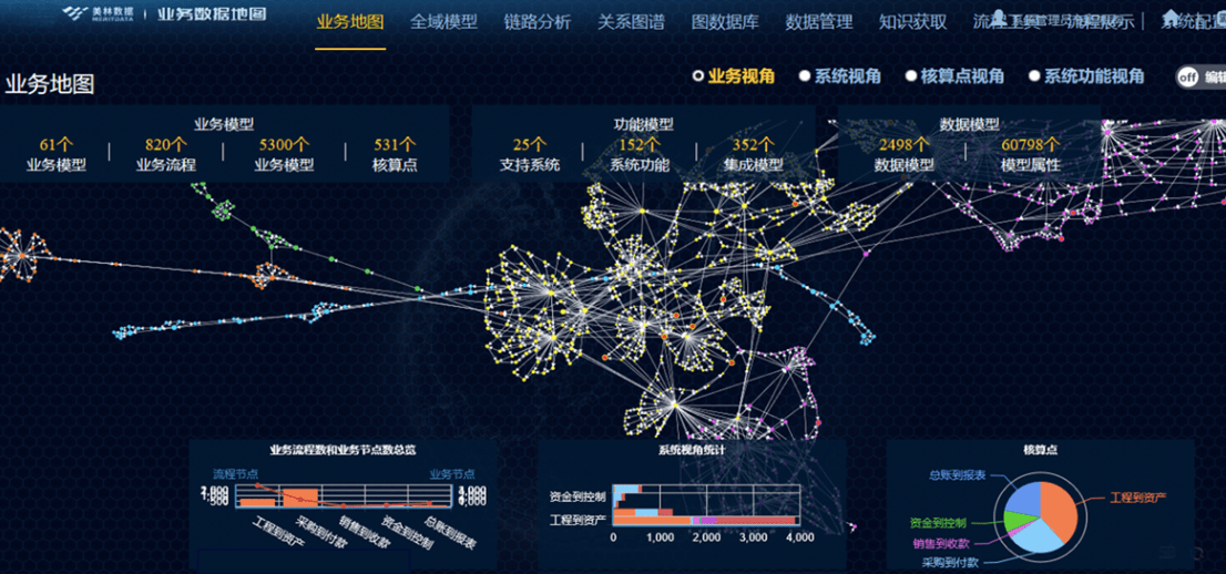 用圖譜可視化的方式全景直觀的掌握企業所擁有的全量數據資產,構建