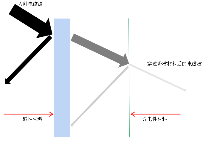 EMC新武器之复合吸波材料_电磁辐射_测试_损耗