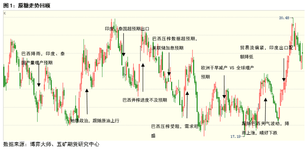 白糖内强外弱,波幅收窄_走势_高位震荡_全球
