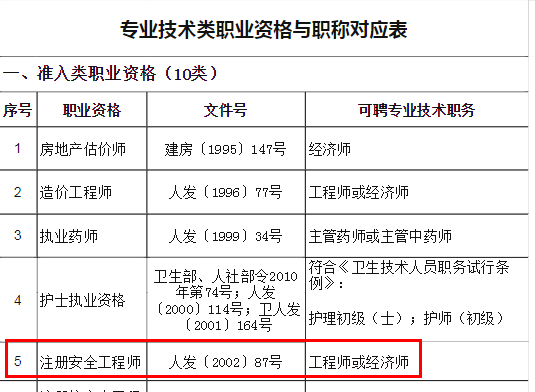 一证两用!这些地区注册安全工程师与职称挂钩!