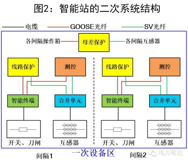 智能变电站三层两网图片