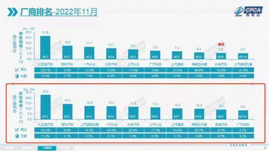 国产“七巨头”11月销量出炉：年终排名基本锁定，第一名稳如泰山