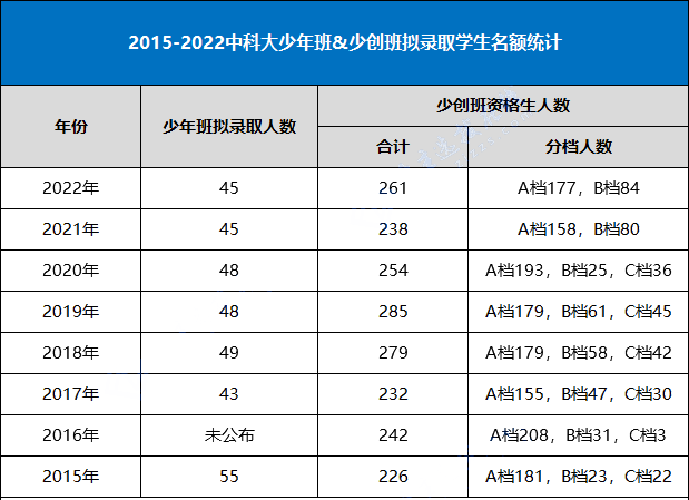 2023中科大少创班,少年班初审结果公布(附往年考情)!_复试_物理_数学