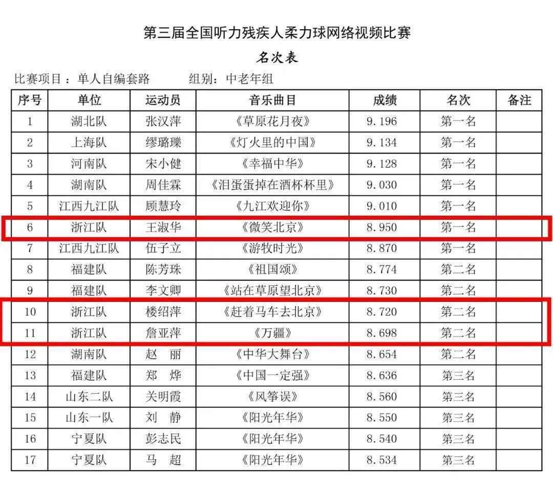 全国第三届聋人柔力球赛｜杭州市残疾人柔力球队两个一等奖，四个二等奖！