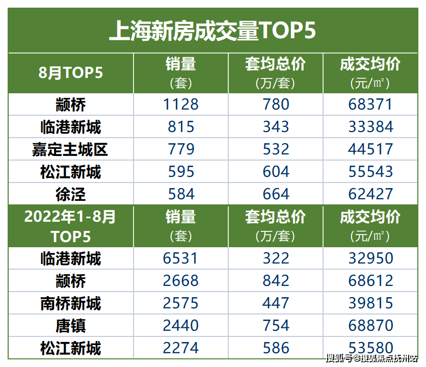 松江新城房价缘何直线上涨？