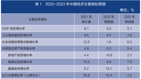 报告精读｜经济蓝皮书：2023年中国经济形势分析与预测发展就业民间投资 0206