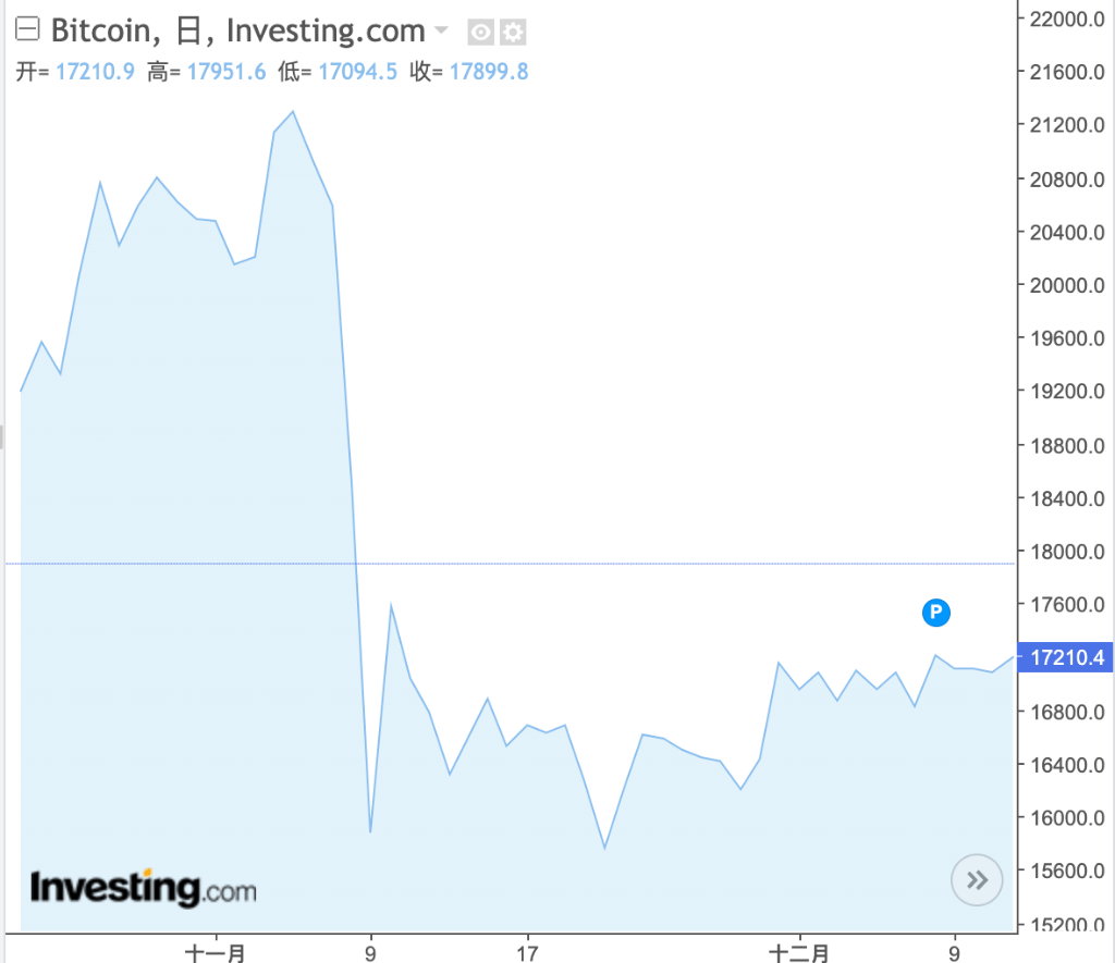 比特币转盘”究竟停在哪里：3万美元还是5千美元？_搜狐网