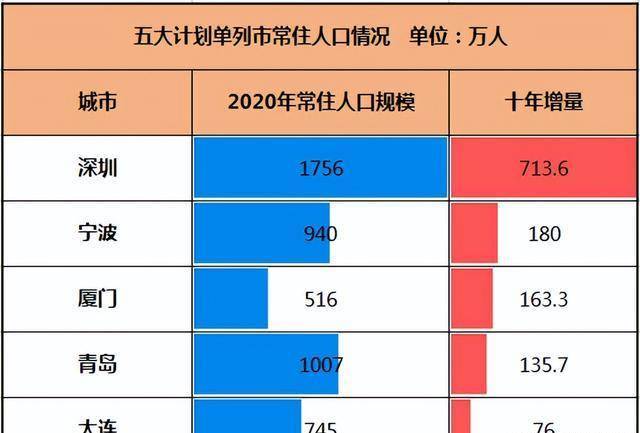 五大计划单列市gdp排名:青岛低于宁波,深圳破2万亿,厦门市垫底_城市