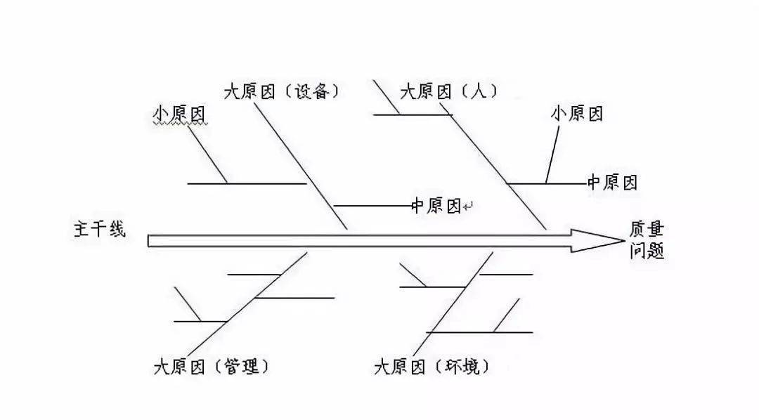 特性与影响品质特性的可能原因之间的因果关系,通过把握现状,分析原因