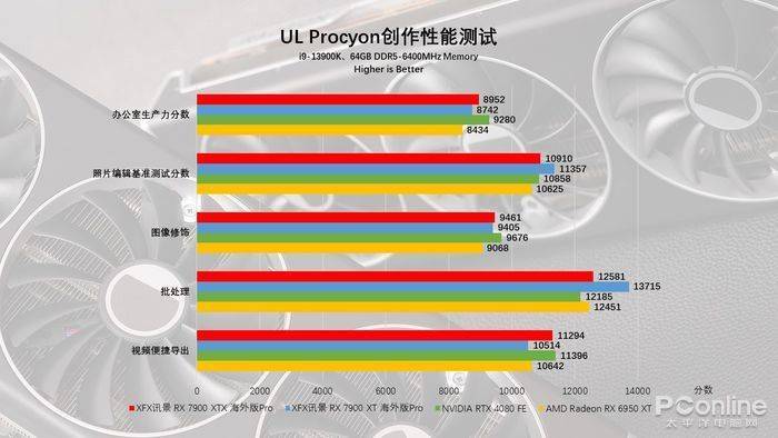 小芯片+RDNA 3实现性能与能效的飞跃，AMD Radeon XFX讯景 RX 7900系列显卡首发评测