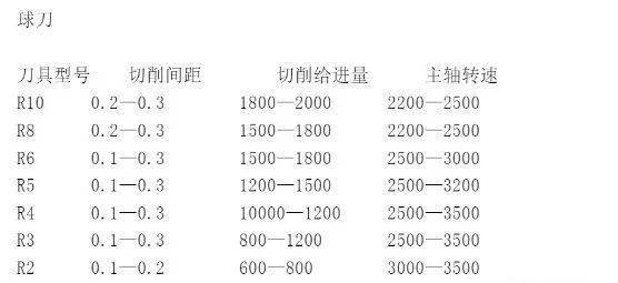 加工中心常用刀具切削參數表_鎢鋼_材料_銑刀