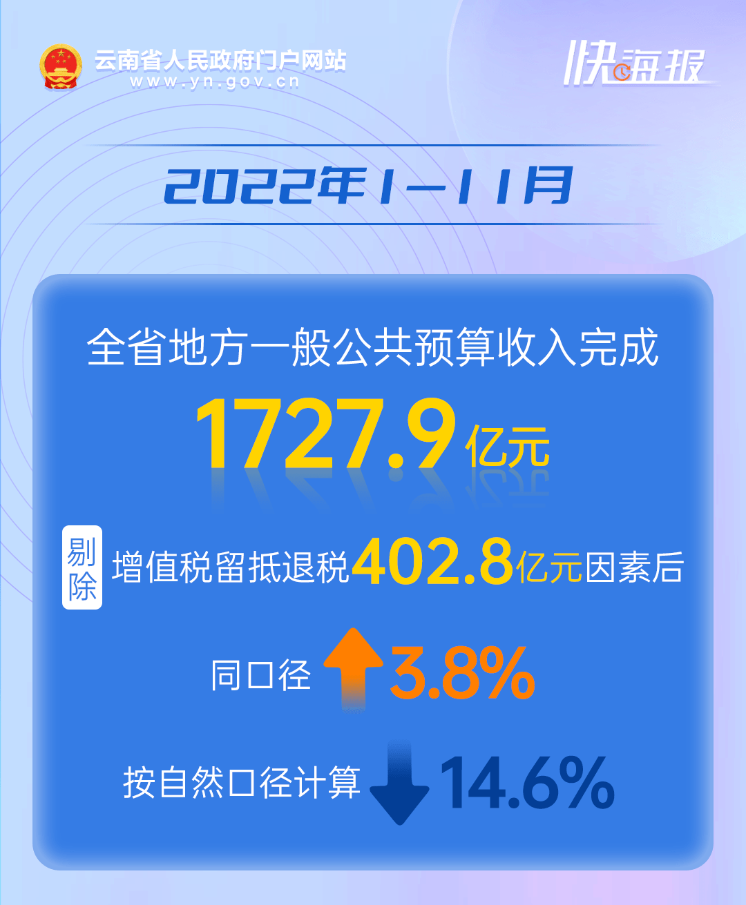 云南省2022年1—11月财政收支情况公布 支出 收入 预算