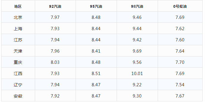 今日油价|12月16日最新油价(92,95汽油，柴油价格)，油价大跌了