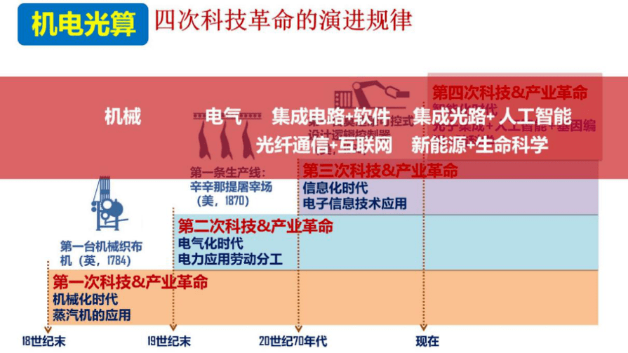 四次科技革命演进规律,来源:中科创星同理,未来谁能主导新一轮的"