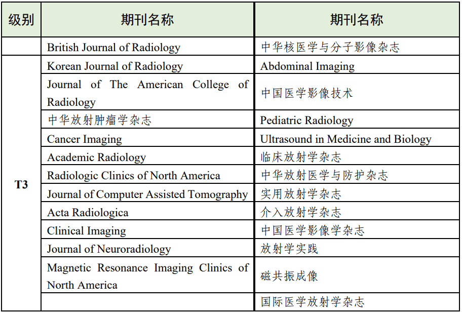 最新：《高量量科技期刊分级目次总汇第二版》公布！附全名单