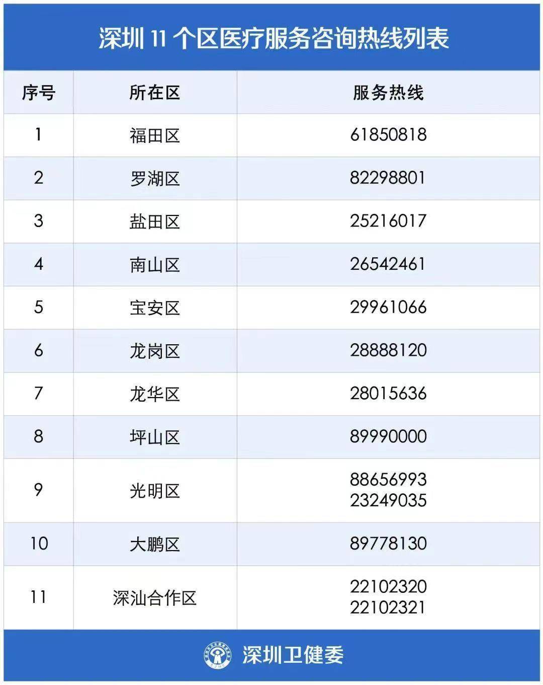 深圳11个区开通24小时在线医疗办事热线