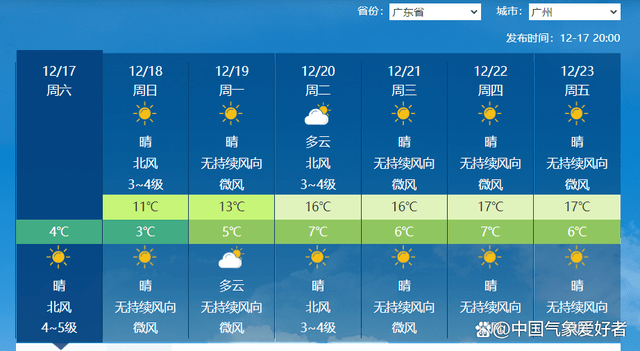 像是广州,官方预报中未来几天都将是持续晴朗的状态,当然,夜里气温
