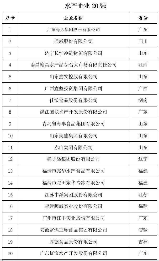 2022中国农牧企业500强榜单出炉：温氏食物、禾丰食物、山西大象、诸城外贸、江苏益客排名家禽版块前五