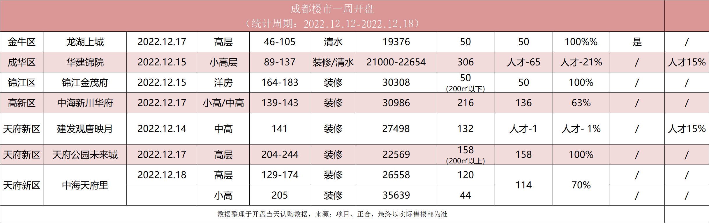 开盘快讯 | 上周成都7个项目开盘 多个高性价比项目开盘去化100%_批次_房源_天府