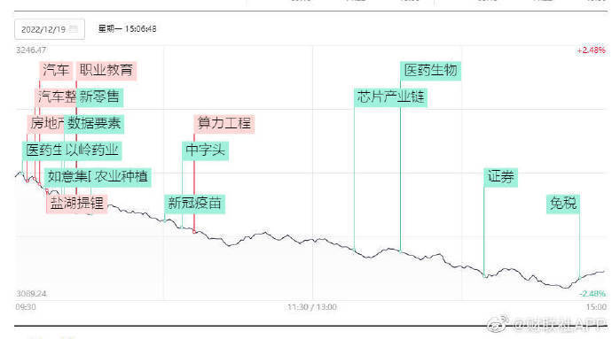 19日收评：沪指跌近2%险守3100点，医药股集体大跌