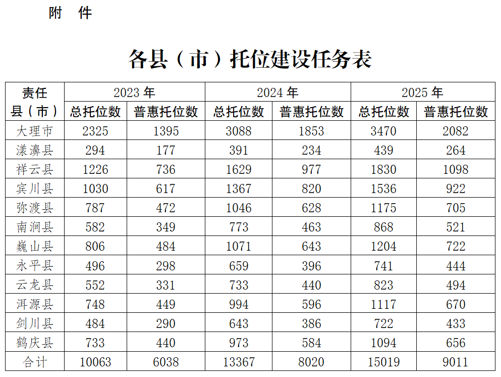 《大理州优化生育政策促进人口长期均衡发展重点任务分工方案》印发