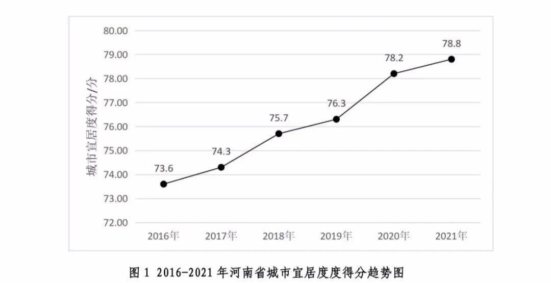 ▼2021年河南省十八地市宜居度排行趋势分析营商环境排行幸福感排名