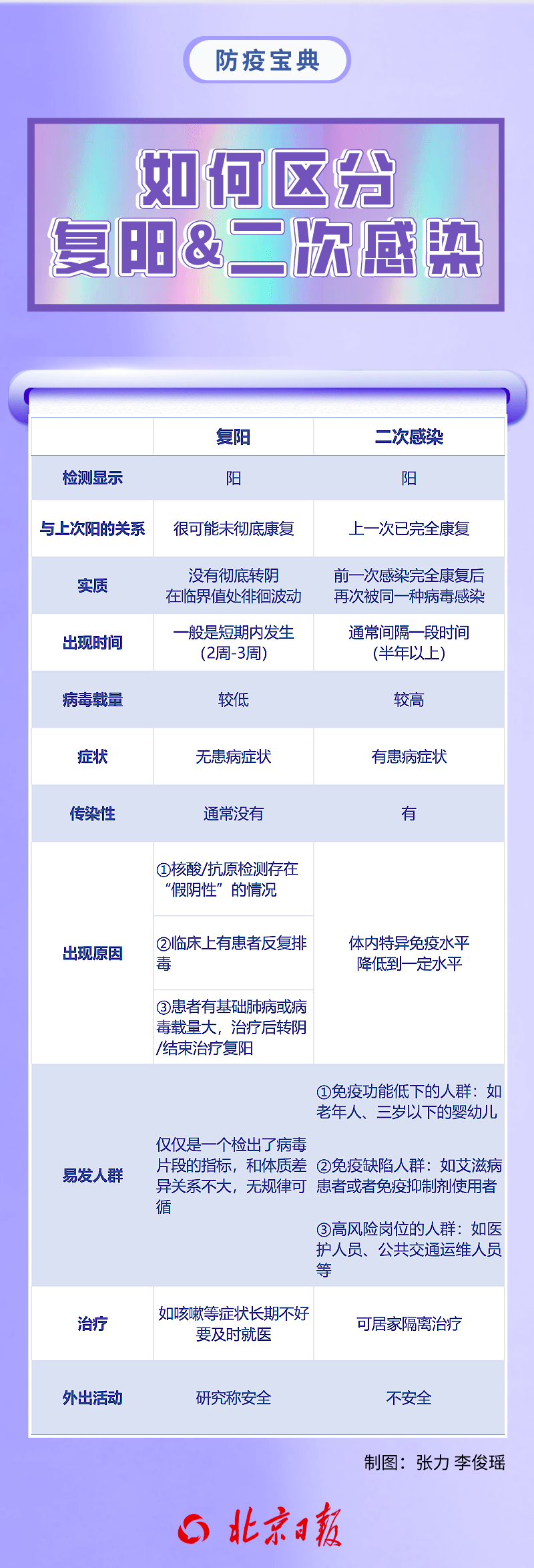 “复阳”和“再传染”有何区别？哪些人更容易“二次传染”？一图速览→