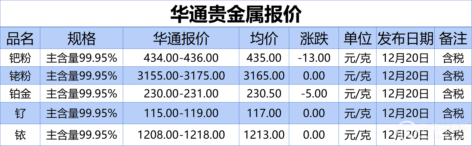 上海华通贵金属报价（2022-12-20）