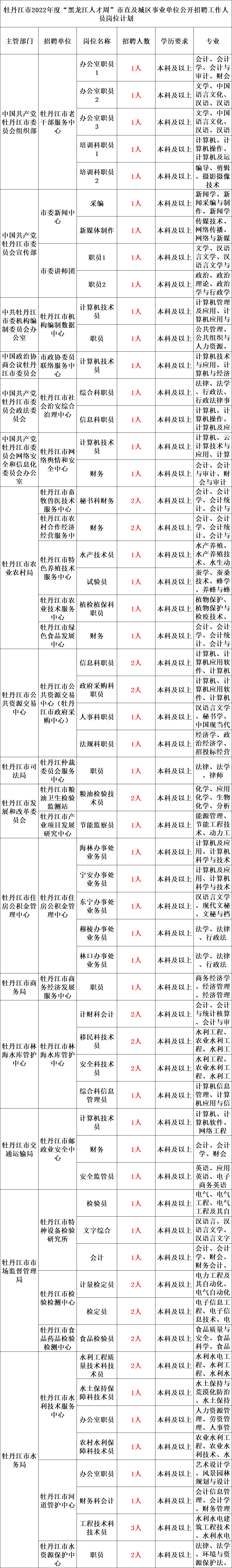 事业编制！2022年事业单位面向全国公开招聘1434人公告！12月30日前报名，快转给身边需要的人！ 牡丹江 人才 方式