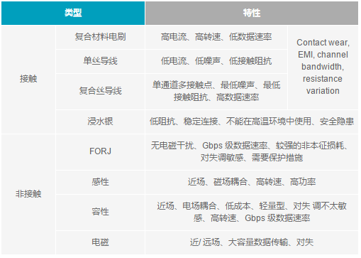 适用于滑环应用的60 ghz无线数据互联_技术_工业革命_要求