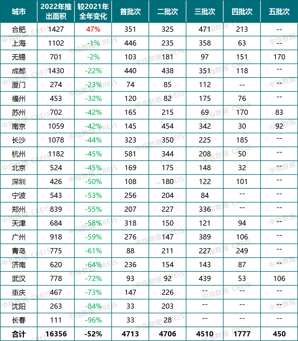 中国房地产市场2022总结&2023展望_城市_价格_同比