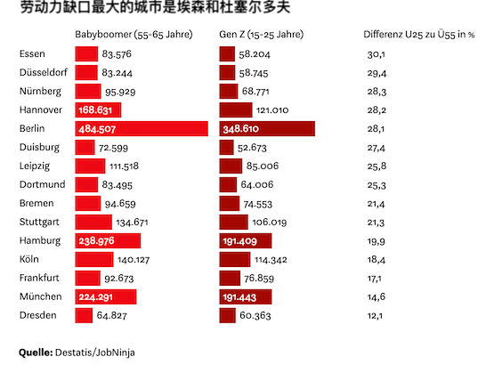 从统计上看,德累斯顿,慕尼黑,法兰克福,科隆和汉堡的专业人员缺口相对