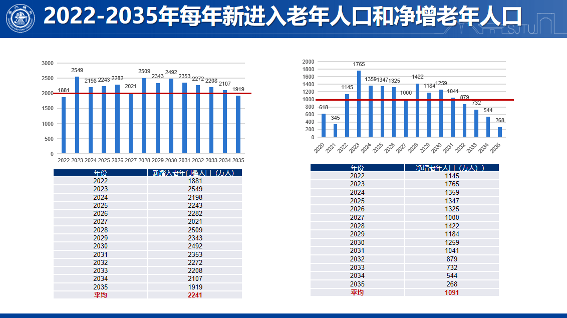 这份报告预测:未来50年将是中国养老行业发展黄金期_服务_人口
