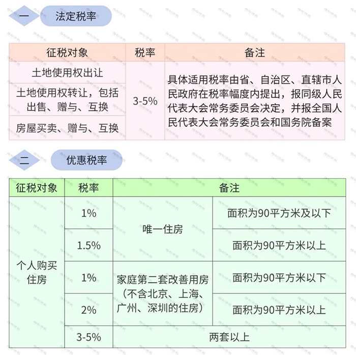 2023最新最全稅率表!增值稅 企業所得稅 個稅 房產稅 契稅等18個稅種!