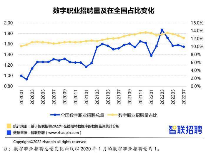 报告：中国数字职业招聘呈上升态势