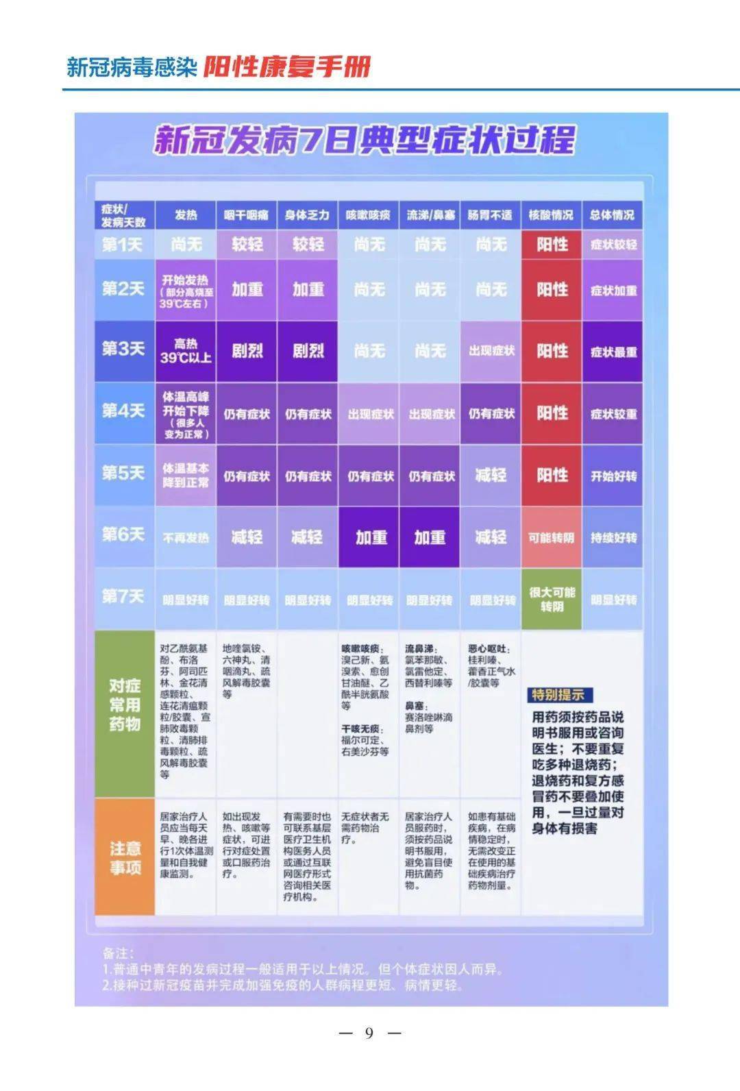 衡阳发布新冠病毒传染阳性康复手册