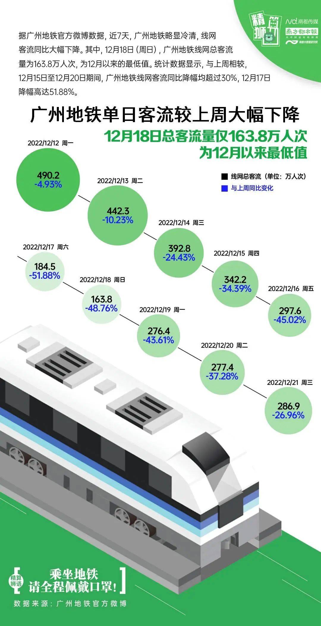 “人少得像在过年”，广州地铁披露