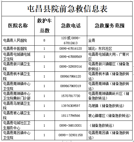定安县医疗机构急救电话