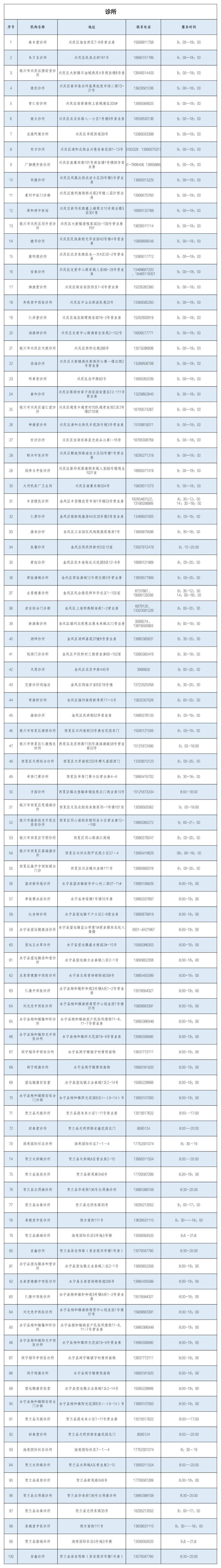 银川公布606家发热诊疗点，市民可就近、就便就医购药！