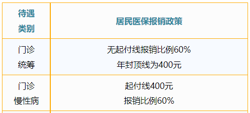 2023年個人繳費標準:355元/人(其中居民醫保350元,長期護理保險5元).