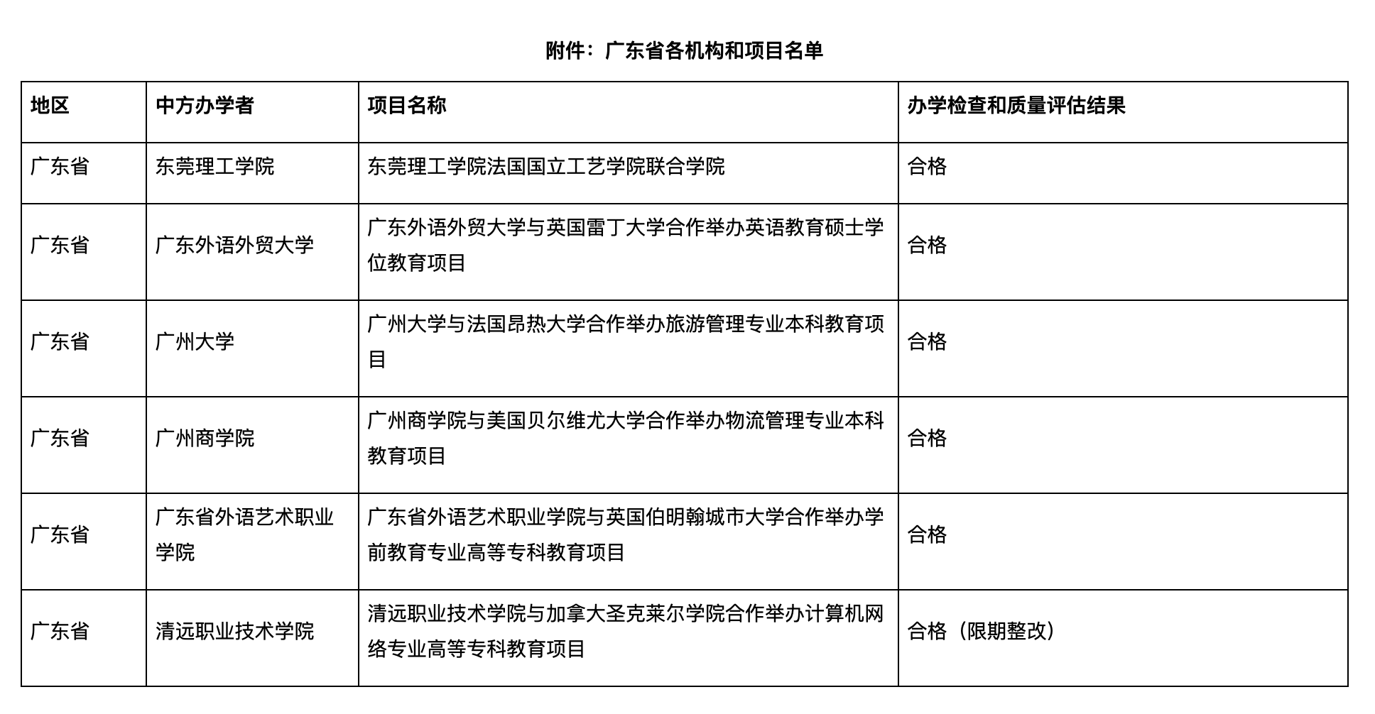 广东公示6所高校中外合作评估结果,一个项目限期整改_办学_检查_工作