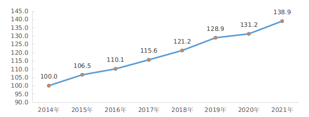 国家统计局：去年京津冀区域发展指数为138.9，较上年提高7.7点
