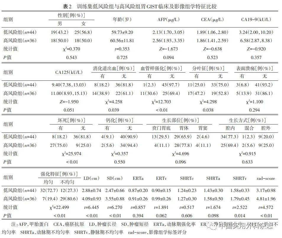 胃肠道间质瘤危险度图片