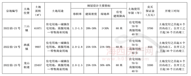 【土地】大福州拍出三幅地块,均以底价成交,买家是……_福清市_用地_住宅