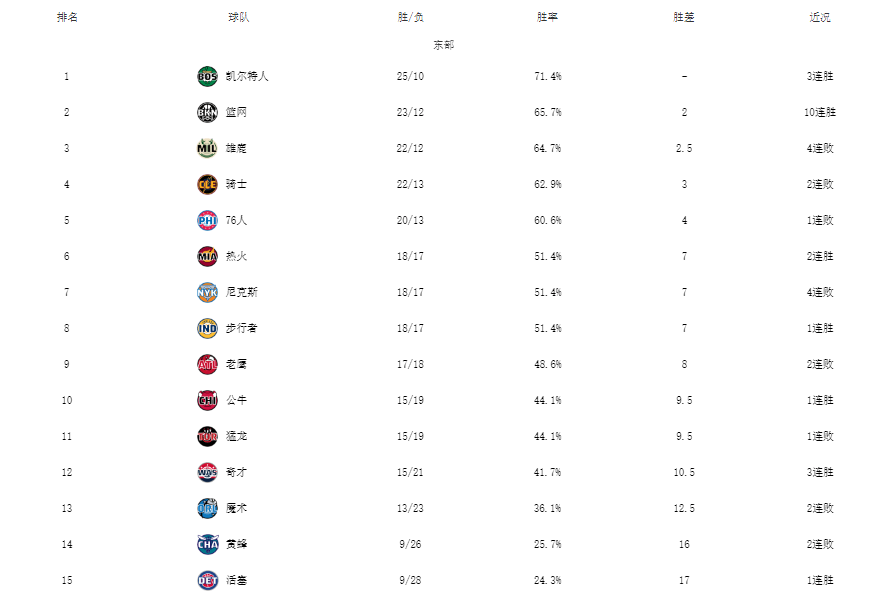 NBA最新排名！鹈鹕重返榜首，篮网10连胜超雄鹿，湖人倒数第三