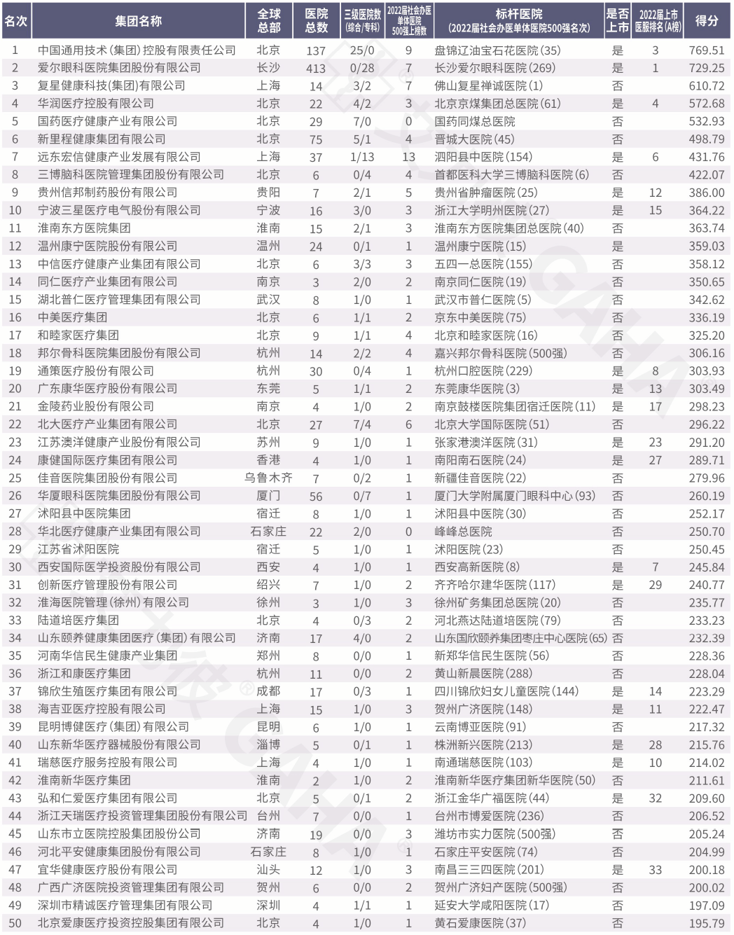 2022届社会办医·医院集团100强 | 2022届中国医院竞争力秋季榜