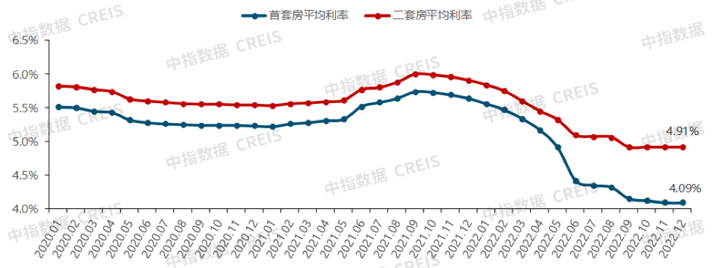 2022，房地产相关的一千多条政策，和行业大变局