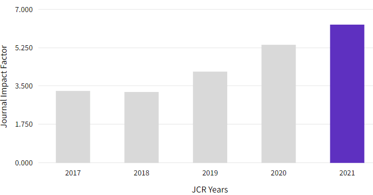 JCR1区，中科院2区，影响因子6.317，审稿较快，对国人友好，不要版面费！