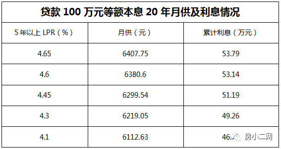 2023年1月,你的房貸可能出現哪幾種變化?_貸款_利率_月供