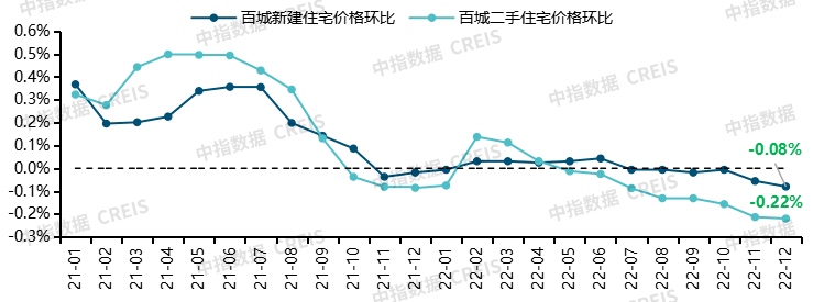 中国房地产市场2022总结2023展望(图1)